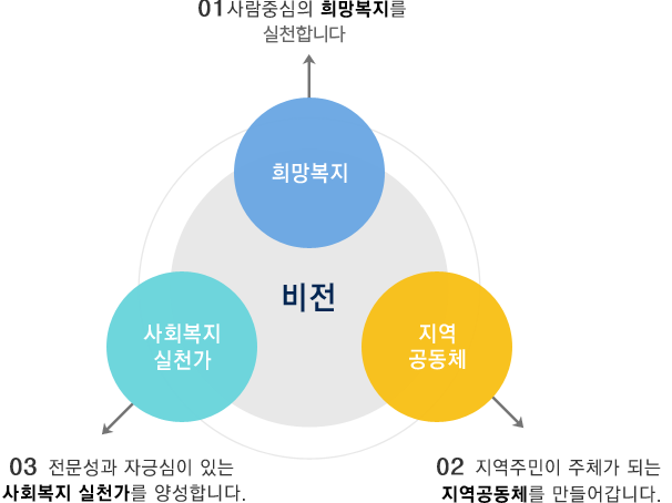 비전 : 01.희망복지-사람중심의 희망복지를 실천합니다 02.사회복지실천가-지역주민이 주체가 되는 지역공동체를 만들어갑니다. 03.지역공동체-전문성과 자긍심이 있는 사회복지 실천가를 양성합니다.