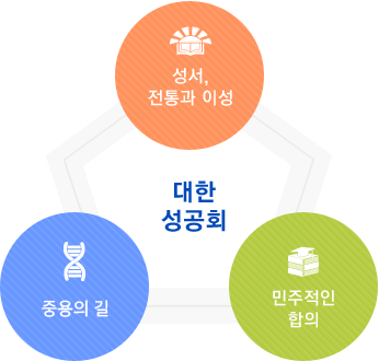 대한성공회 - 성서, 전통과 이성 / 중용의 길 / 민주적인 합의