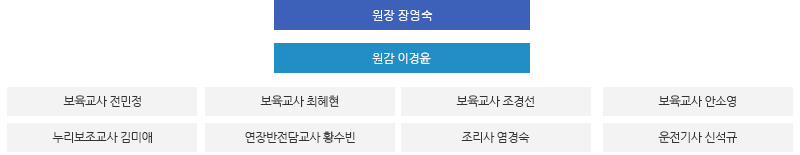 원장 조미숙 / 원감 이경윤 / 주임교사 전민정 / 보육교사 김희영 / 보육교사 조경선 / 보육교사 안소영 / 누리보조교사 김미애 / 연장반전담교사 황고은 / 조리사 염경숙 / 운전기사 이경재