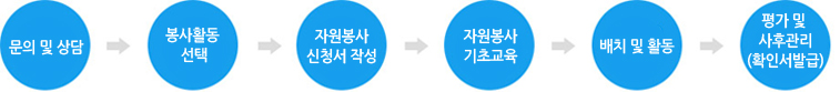 문의 및 상담 다음 봉사활동 선택 다음 자원봉사 신청서 작성 다음 자원봉사 기초교육 다음 배치 및 활동 다음 평가 및 사후관리(확인서발급).